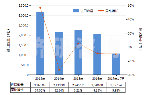2013-2017年7月中國橙油(包括浸膏及凈油)(HS33011200)進口量及增速統(tǒng)計
